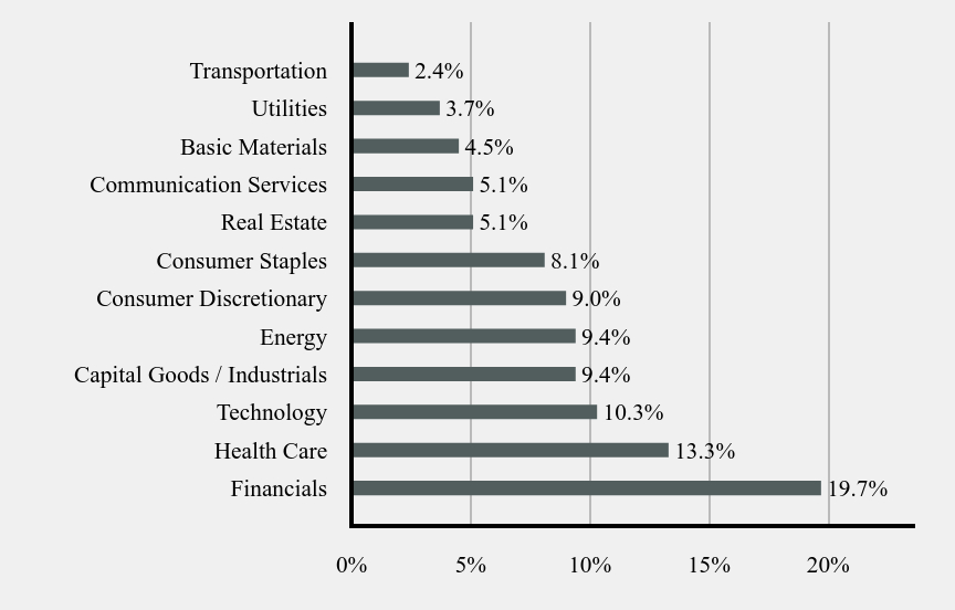 Group By Sector Chart