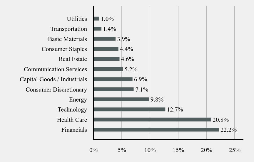 Group By Sector Chart