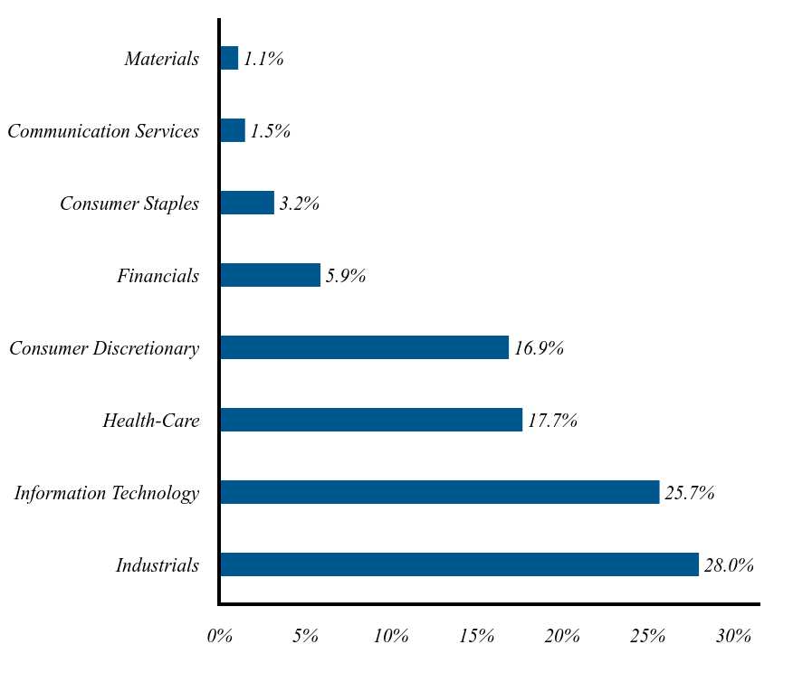 Group By Industry Chart