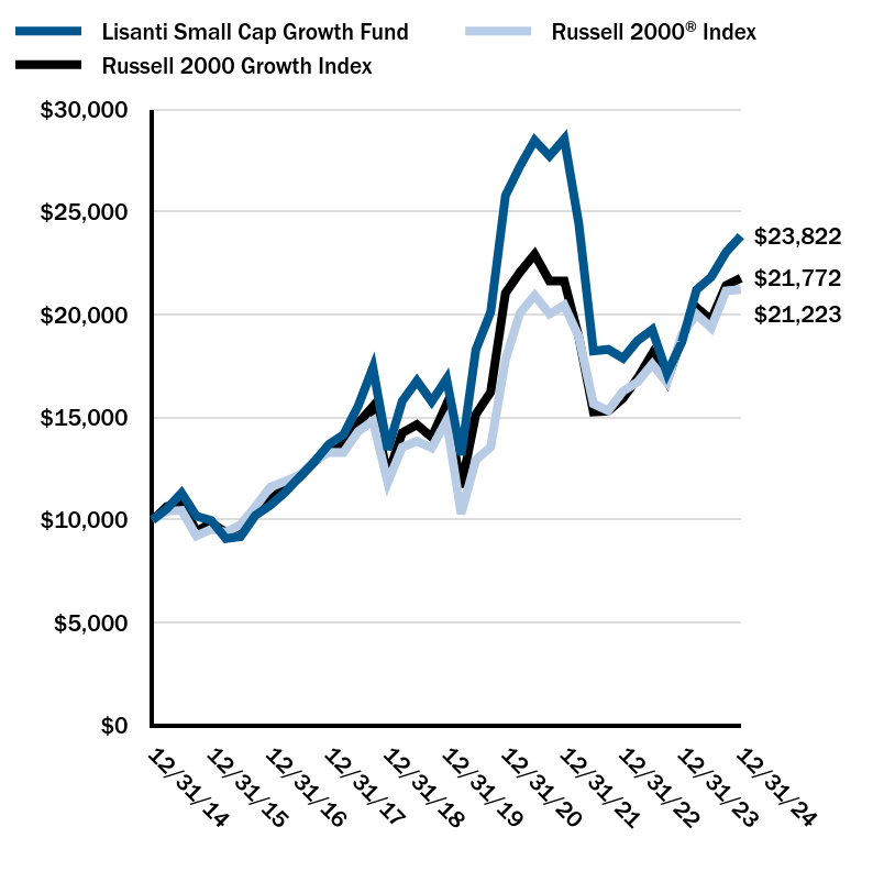 Growth of 10K Chart