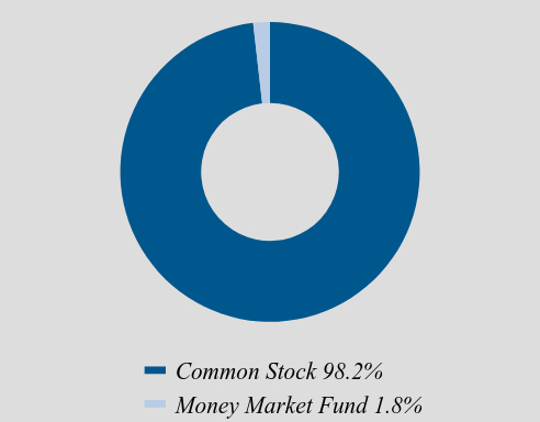 Group By Asset Type Chart