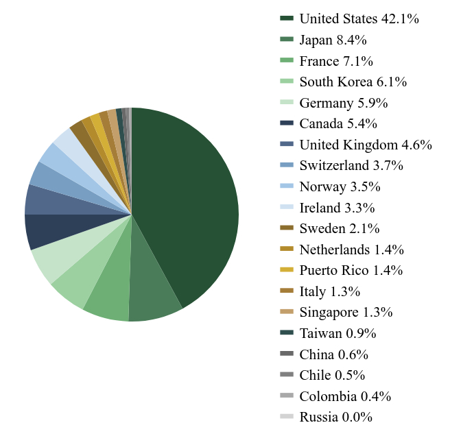 Group By Country Chart