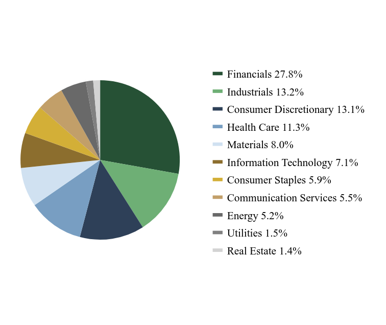 Group By Sector Chart