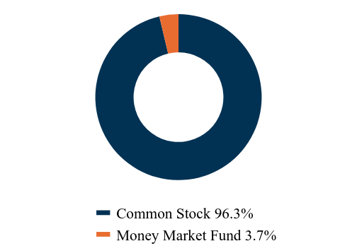 Group By Asset Type Chart