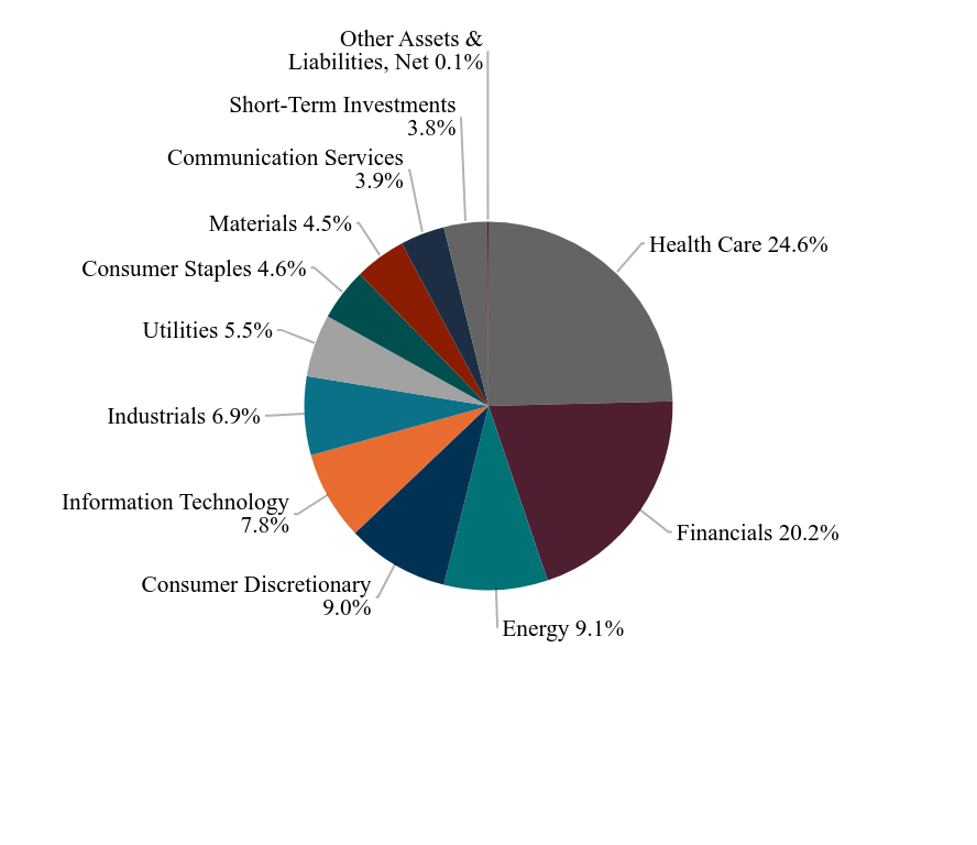 Group By Sector Chart