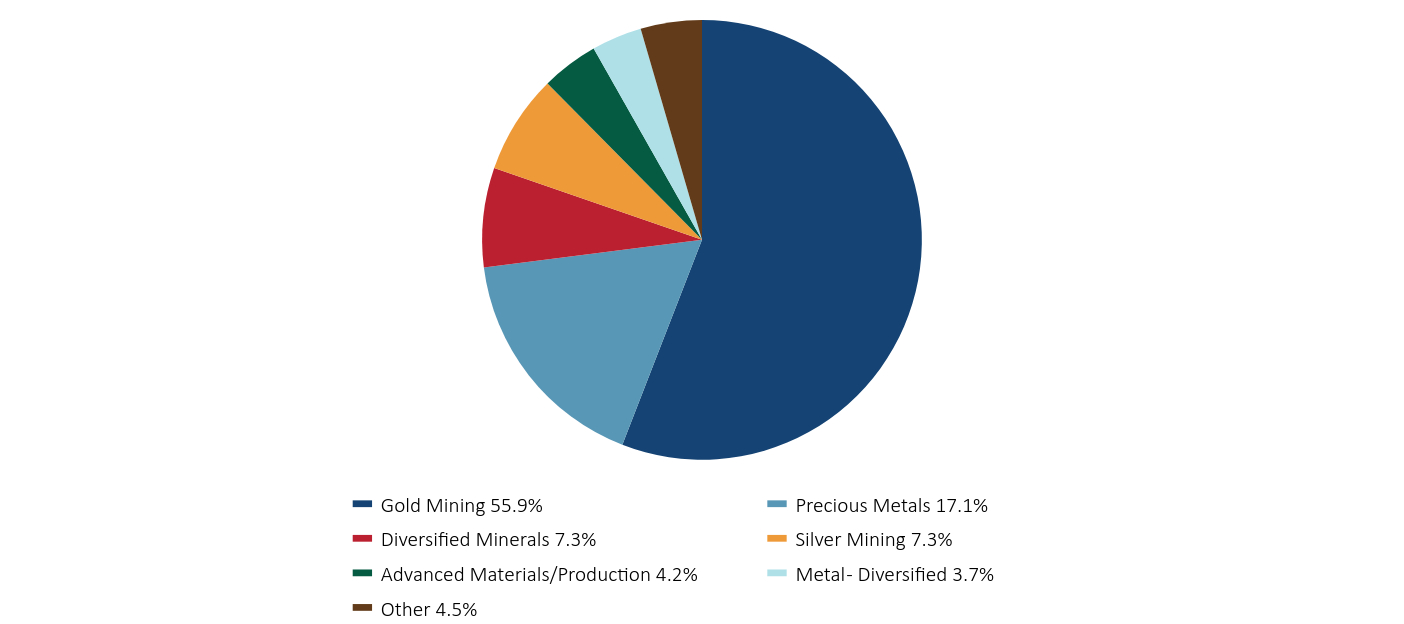 Group By Sector Chart