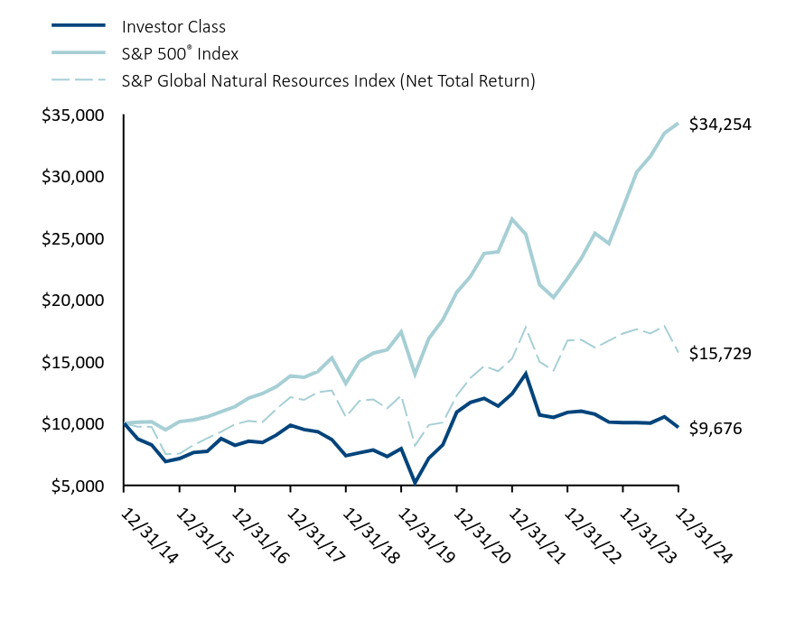 Growth of 10K Chart