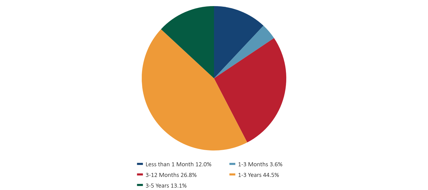 Group By Sector Chart