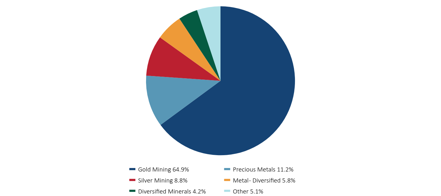 Group By Sector Chart