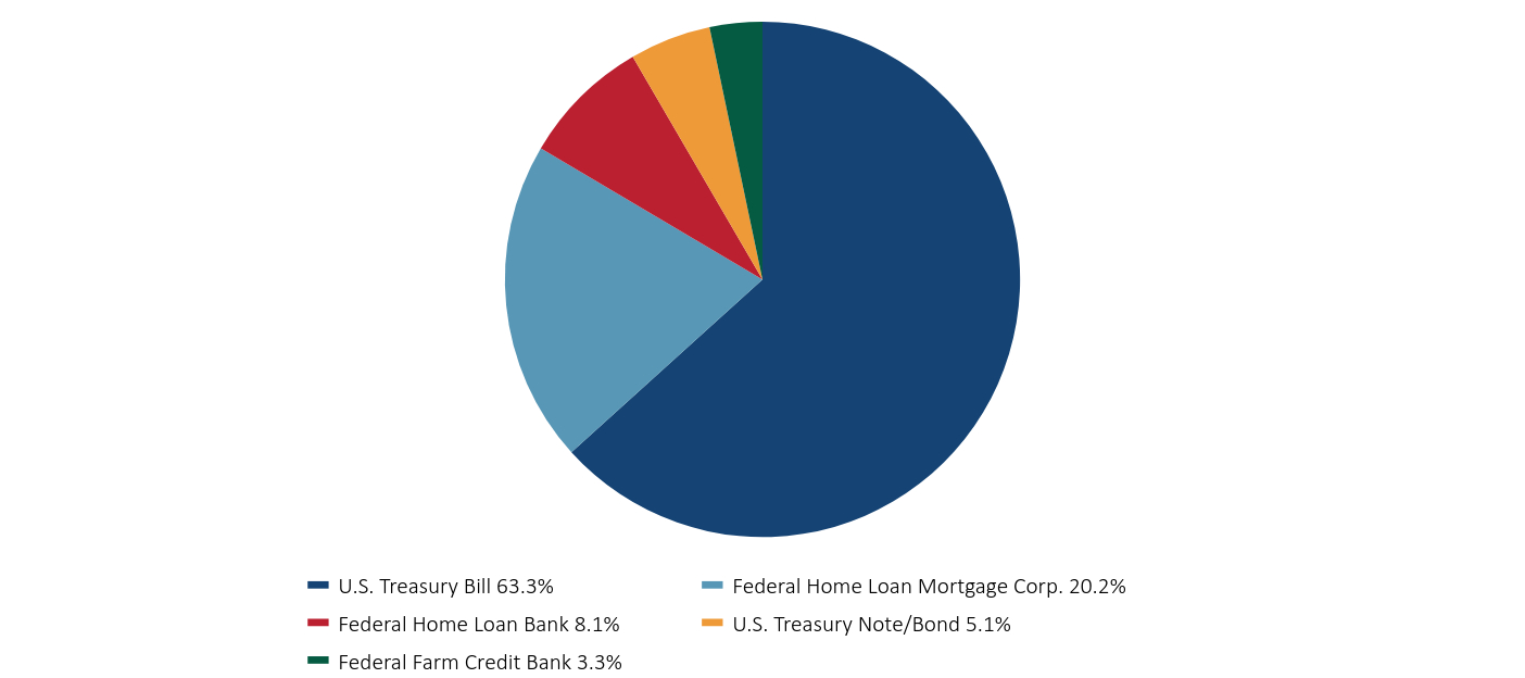 Group By Sector Chart