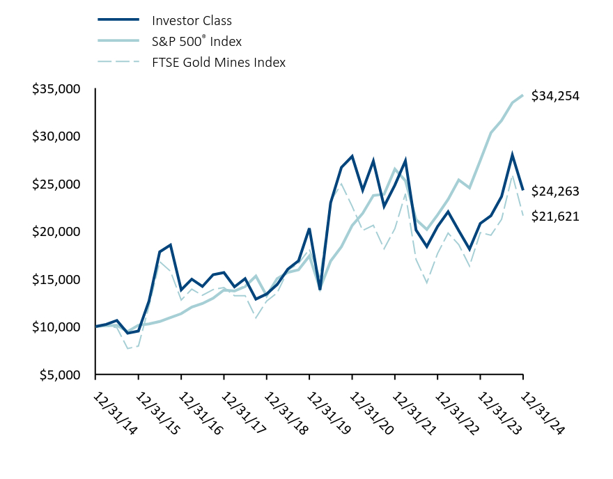 Growth of 10K Chart