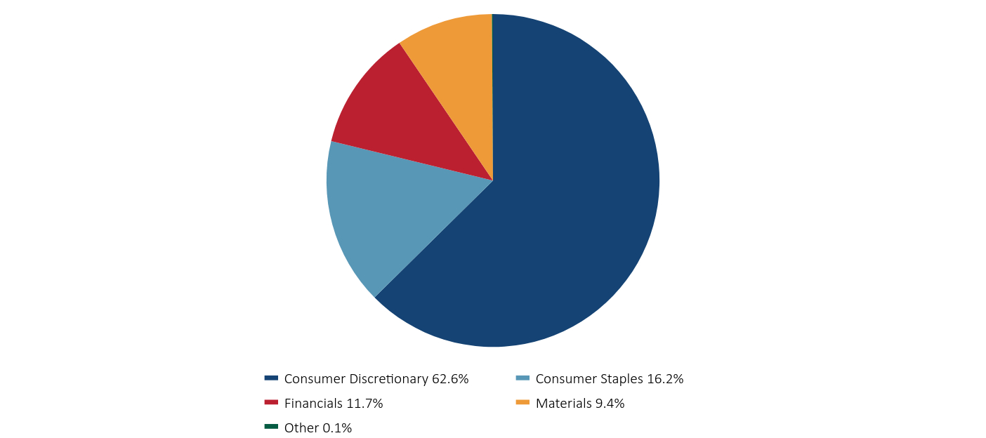 Group By Sector Chart