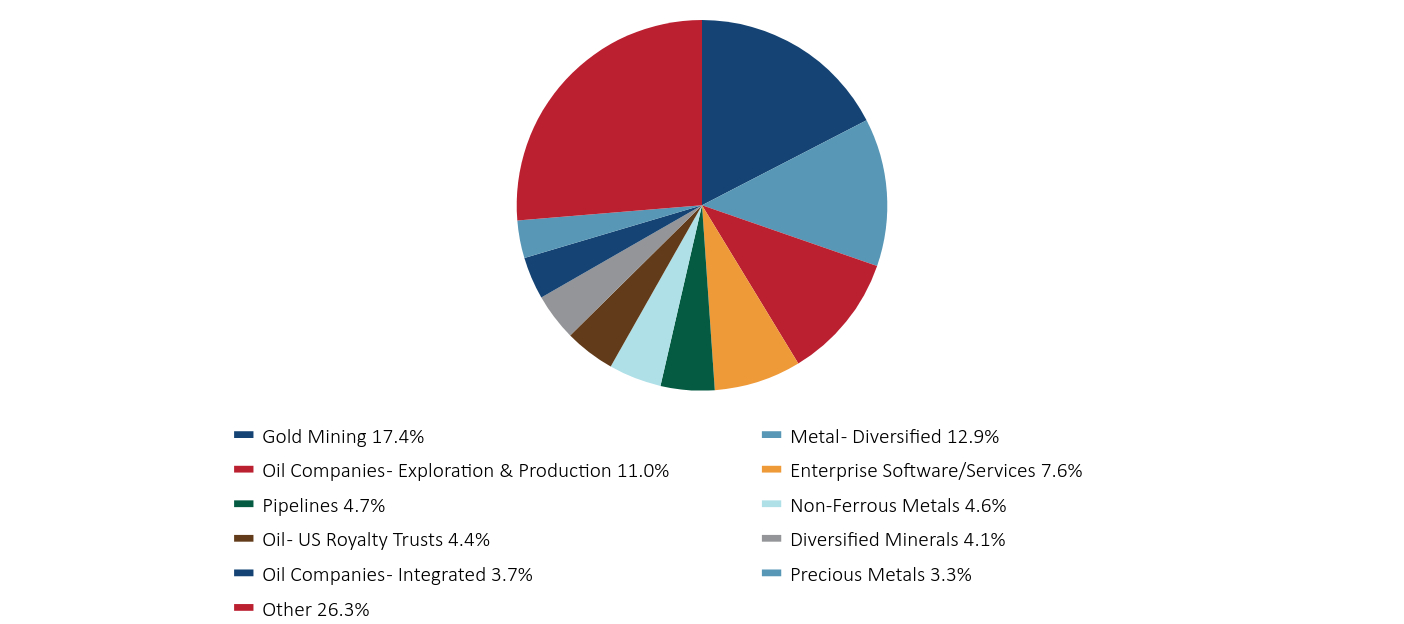 Group By Sector Chart