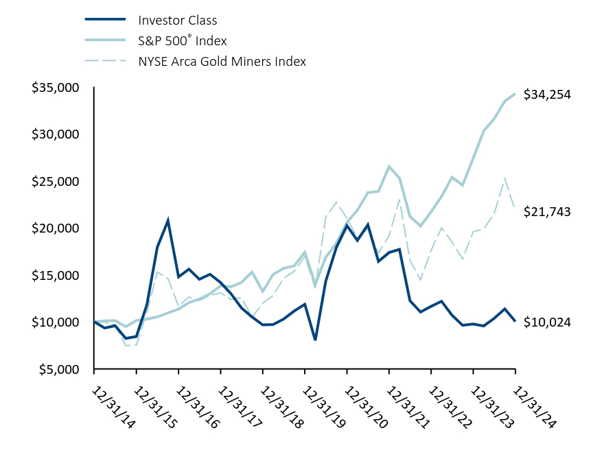 Growth of 10K Chart