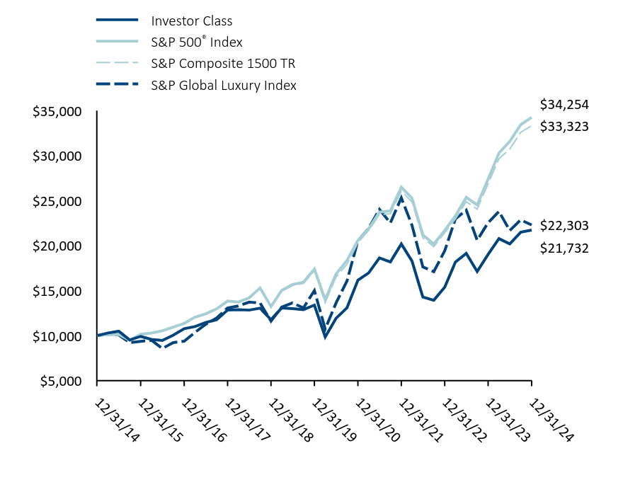 Growth of 10K Chart