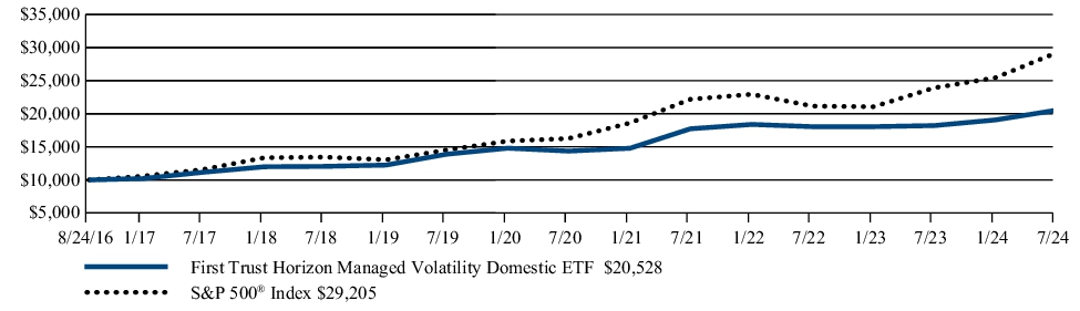 Fund Performance - Growth of 10K