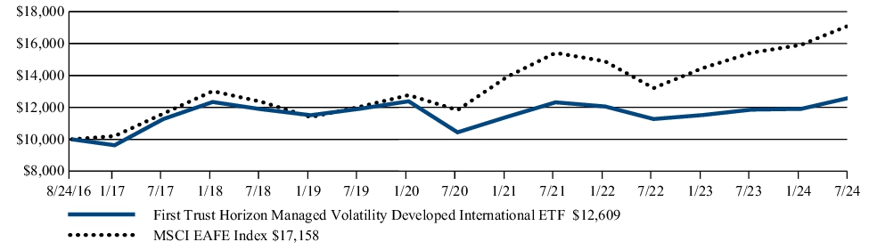 Fund Performance - Growth of 10K