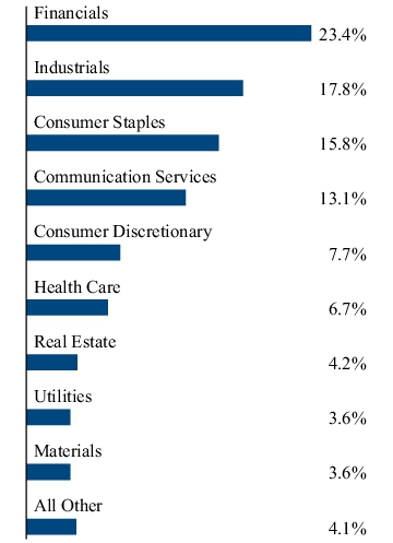 Graphical Representation - Allocation 2 Chart