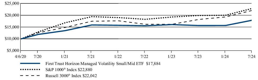 Fund Performance - Growth of 10K