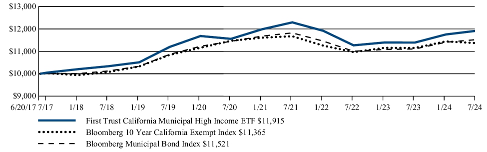 Fund Performance - Growth of 10K