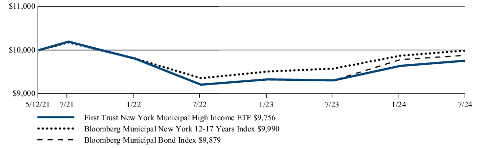 Fund Performance - Growth of 10K