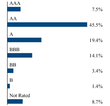 Graphical Representation - Allocation 2 Chart