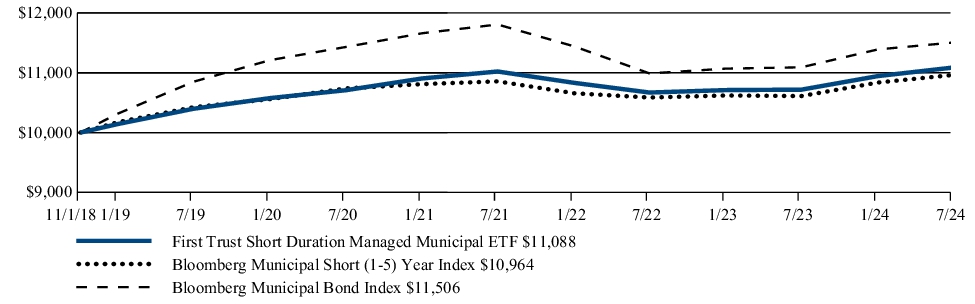 Fund Performance - Growth of 10K