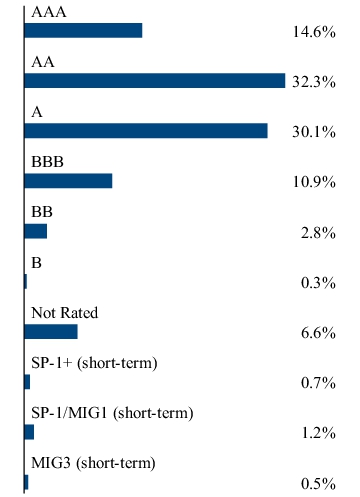 Graphical Representation - Allocation 2 Chart