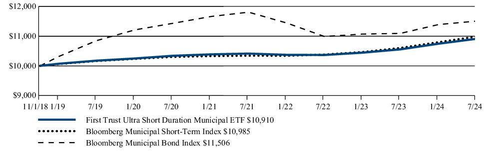 Fund Performance - Growth of 10K