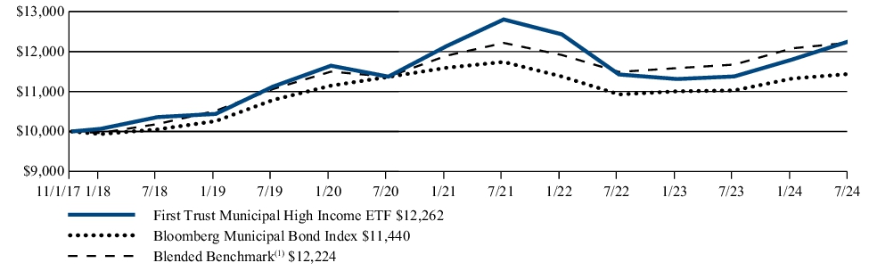 Fund Performance - Growth of 10K