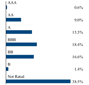 Graphical Representation - Allocation 2 Chart