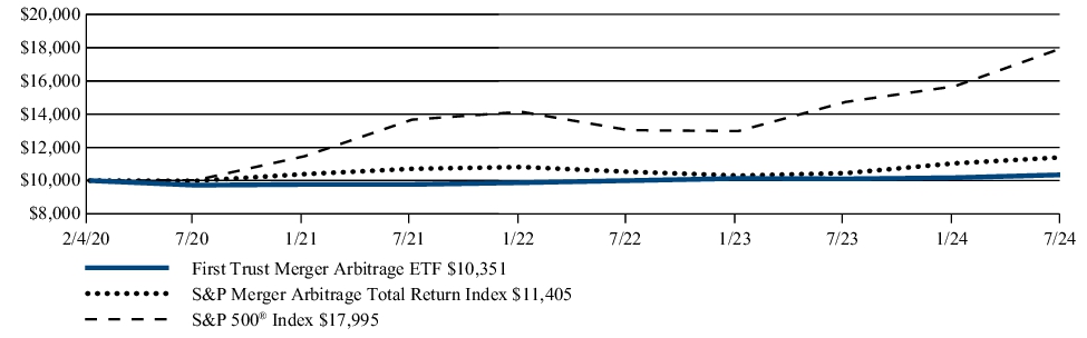 Fund Performance - Growth of 10K