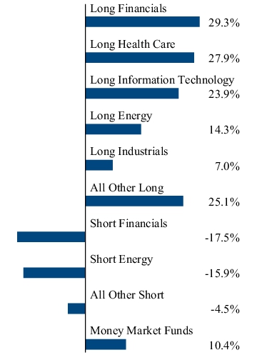 Graphical Representation - Allocation 2 Chart