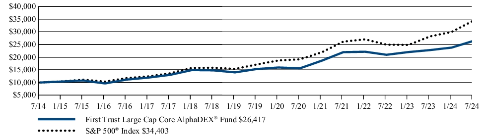 Fund Performance - Growth of 10K