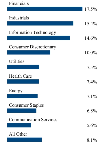 Graphical Representation - Allocation 2 Chart