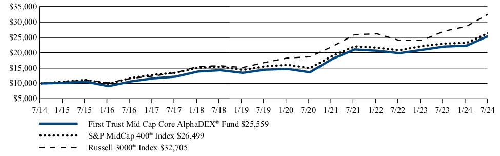 Fund Performance - Growth of 10K