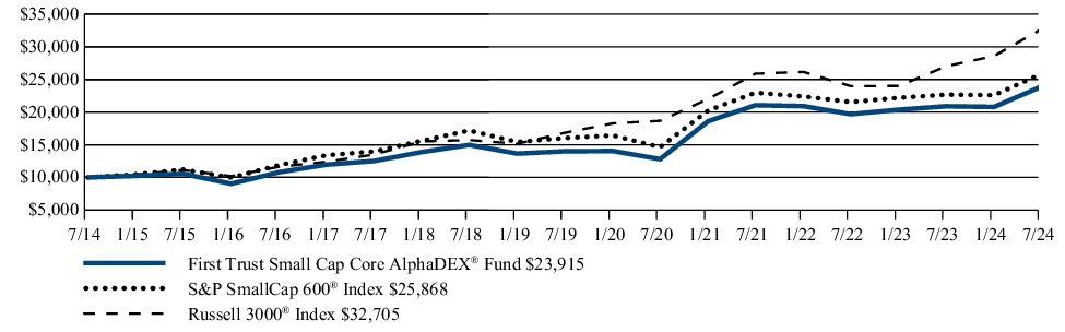 Fund Performance - Growth of 10K