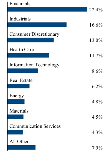 Graphical Representation - Allocation 2 Chart