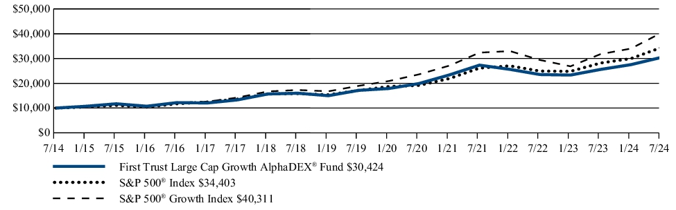 Fund Performance - Growth of 10K