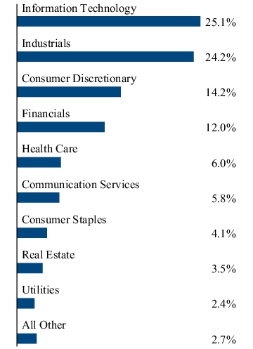 Graphical Representation - Allocation 2 Chart