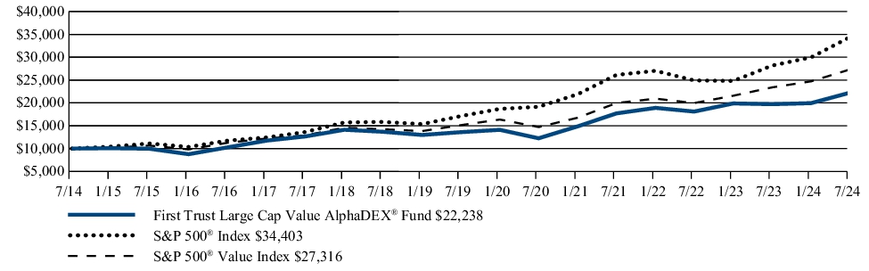 Fund Performance - Growth of 10K