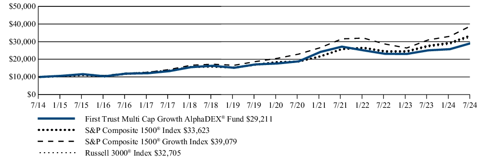 Fund Performance - Growth of 10K