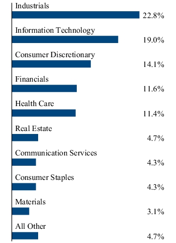 Graphical Representation - Allocation 2 Chart