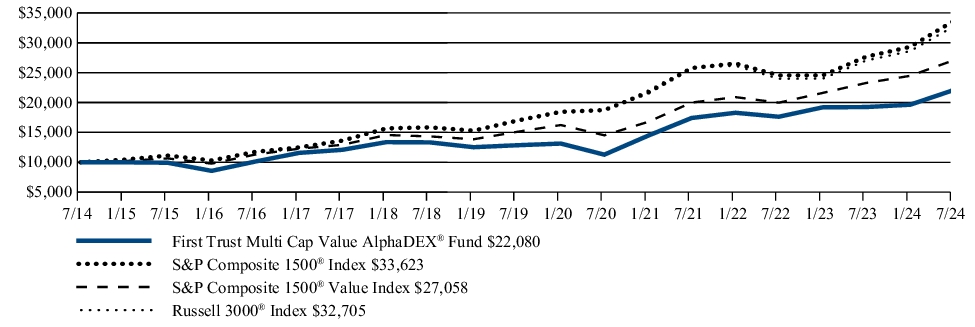 Fund Performance - Growth of 10K