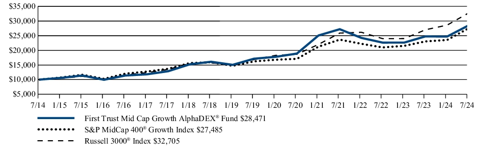 Fund Performance - Growth of 10K