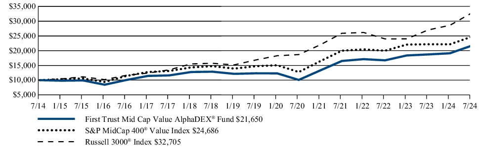 Fund Performance - Growth of 10K