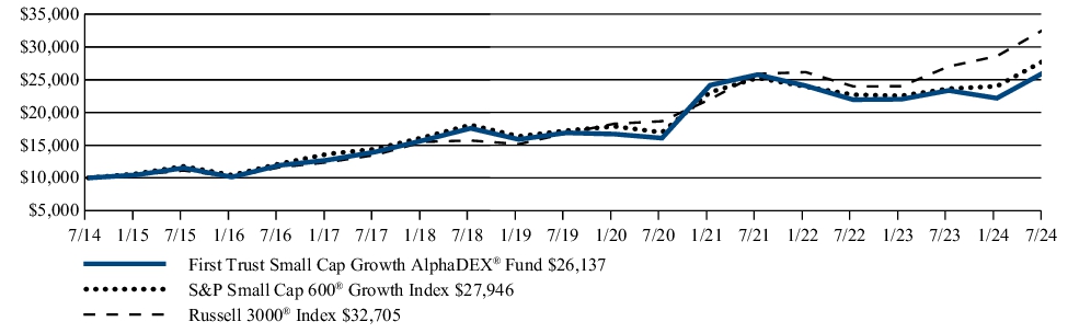 Fund Performance - Growth of 10K