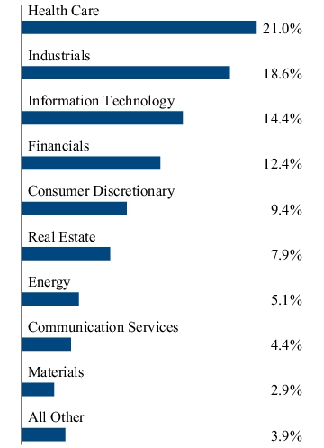 Graphical Representation - Allocation 2 Chart