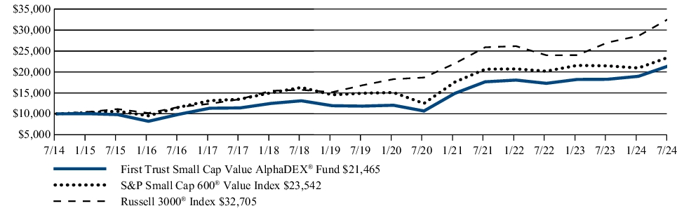 Fund Performance - Growth of 10K