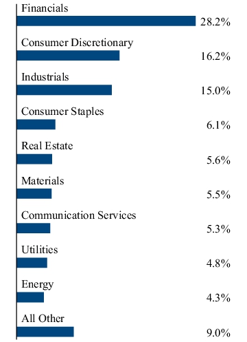 Graphical Representation - Allocation 2 Chart